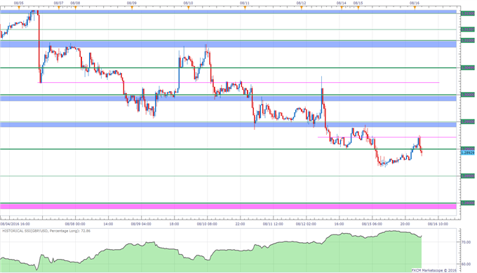 GBP/USD Levels to Watch Ahead of UK and US Inflation Data