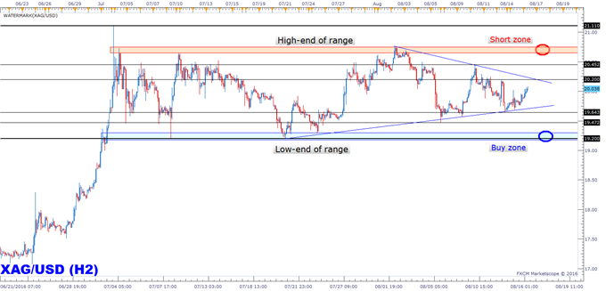 Silver Prices: Patiently Waiting for a Move to Either Side of the Range