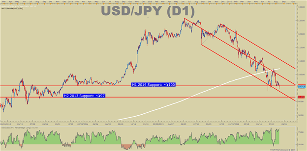 USD/JPY Technical Analysis: 100 Is Losing Its Intervention Mystique