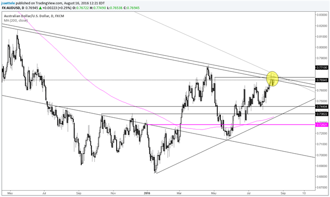 AUD/USD 5th Day at Major Resistance