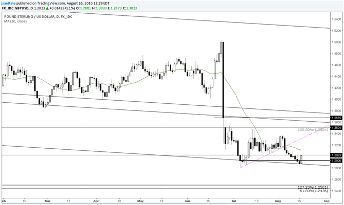 GBP/USD Turns Up from Range Lows