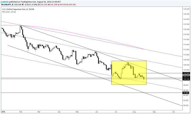 USD/JPY Head and Shoulders Continuation is Possible