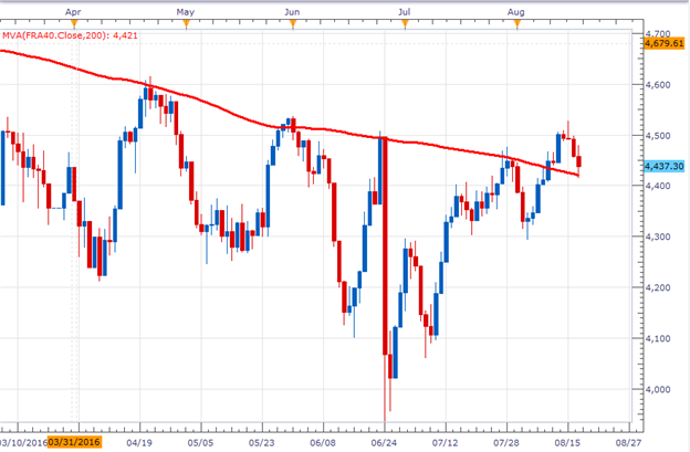 CAC 40 Finds Support Above 4,414.50