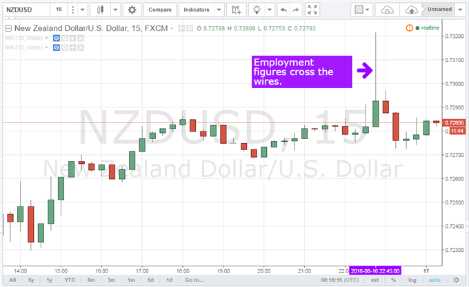 NZ Dollar Uninspired by Better Than Expected Employment Figures