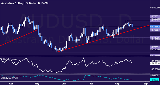 AUD/USD Technical Analysis: Digesting Rise to 4-Month High