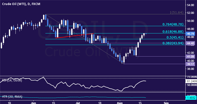 Crude Oil Prices Hit Monthly High, Gold Gains on FOMC Minutes