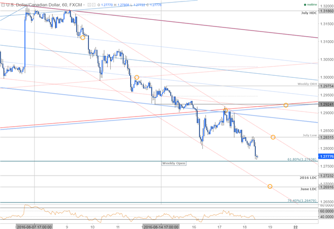 USD/CAD in Free Fall: 9-Days Down Ahead of Canada CPI, Retail Sales