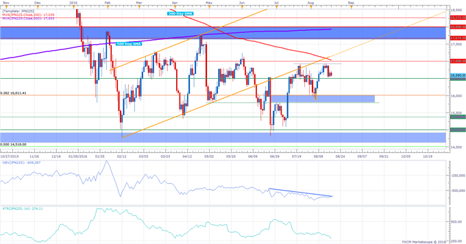 Nikkei 225 Technical Analysis: Upside Might Need a Hold Above 16,500