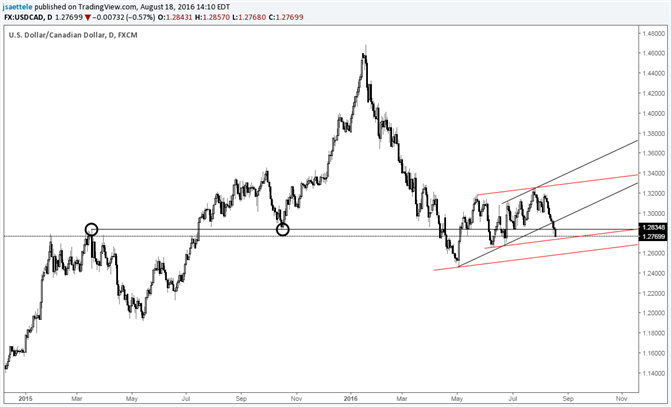 USD/CAD Follows through on Wedge Breakdown