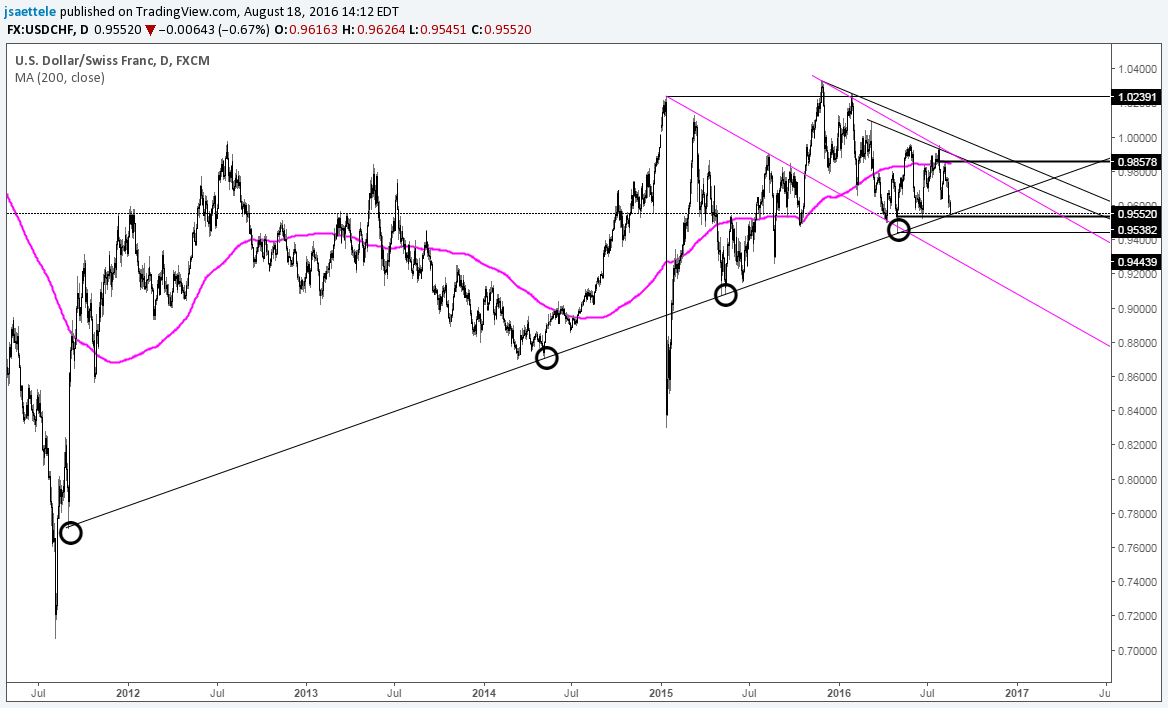 USD/CHF – Crash Territory Below