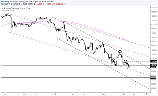 USD/JPY Head and Shoulders Decision Time