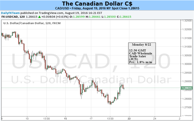 Canadian Dollar Split on Weak Data and Crude Oil’s Bull Market