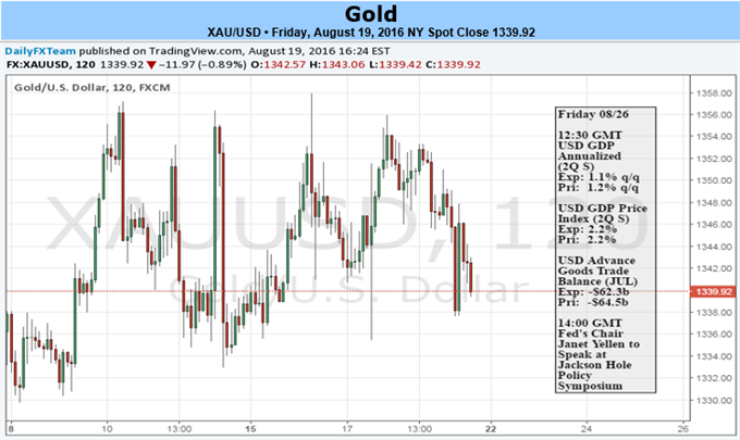 Gold Prices Primed for Volatility- All Eyes on Jackson Hole