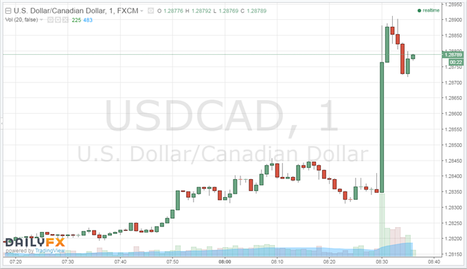 USD/CAD eyes 130, retail sales next - MarketPulseMarketPulse