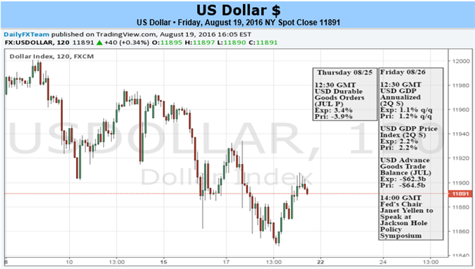 Dollar Looks to Yellen to Turn Volatility into Trend, Will She Acquiesce?