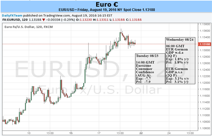 Euro Traders Look to US Dollar for Next Major Moves