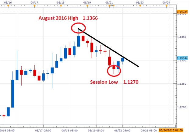 EUR/USD Moves From Monthly Highs