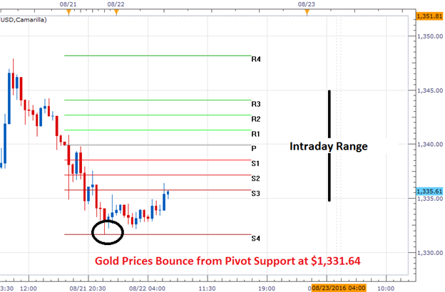 Gold Price Forecast: Market Tests Critical Support