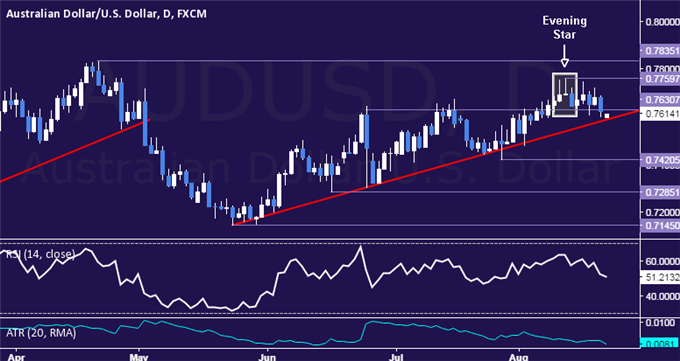 AUD/USD Technical Analysis: 3-Month Trend Support at Risk