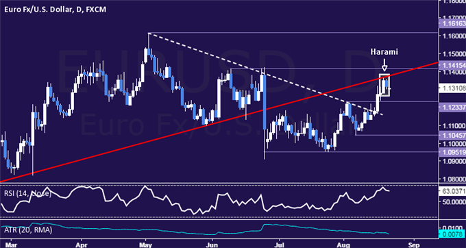 EUR/USD Technical Analysis: Signs of Topping Emerge