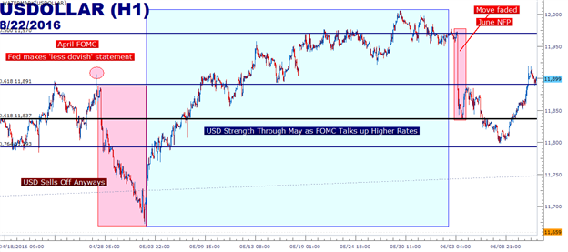 USD: Reversal or Retracement as Hawkish Fed Comments Continue