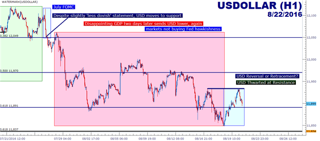 USD: Reversal or Retracement as Hawkish Fed Comments Continue