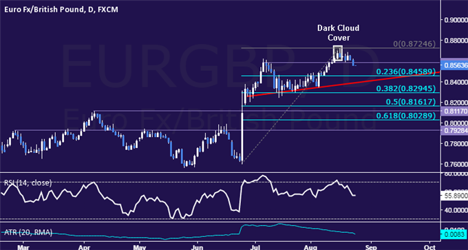 EUR/GBP Technical Analysis: Euro Drops to 2-Week Low