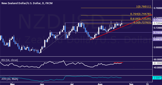 NZD/USD Technical Analysis: Topping Below 0.73 Figure?