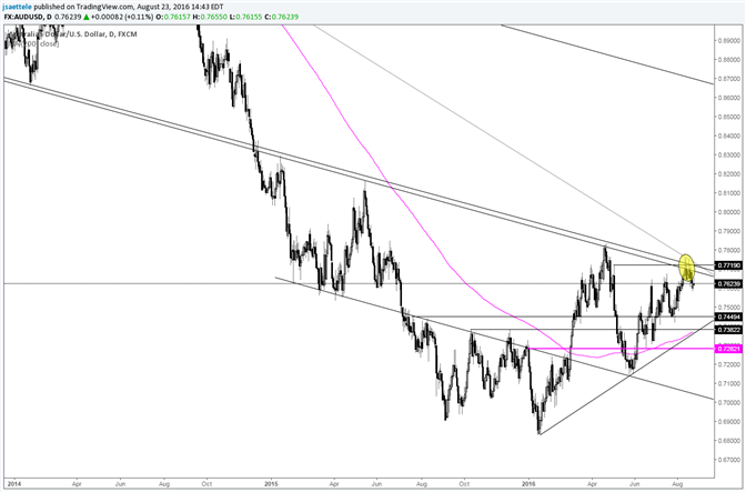 AUD/USD Extends Dip from Major Resistance Point