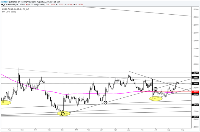 EUR/USD Consolidating at Former Trendline Support