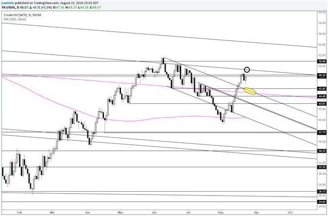 Crude Oil – Resistance Near 49 and Support on a Trendline Re-Test