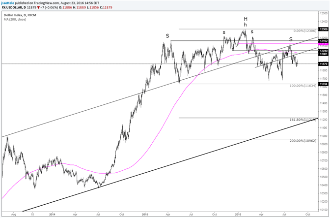 USDOLLAR – In Trouble While below 12000