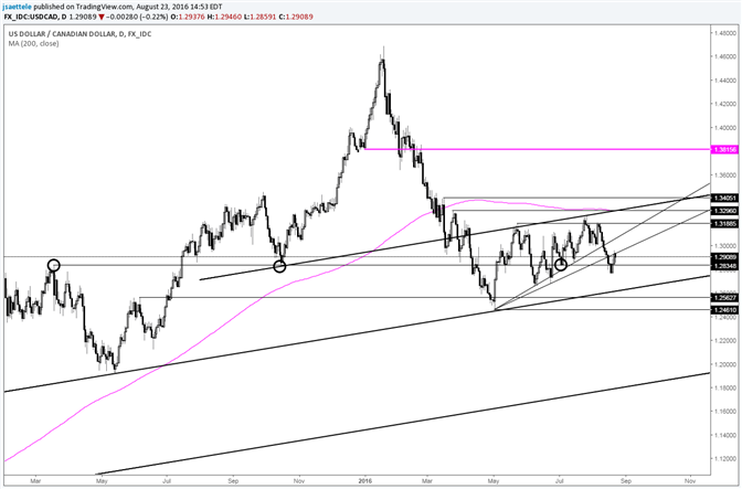 USD/CAD Testing Recent Wedge Barrier From Below