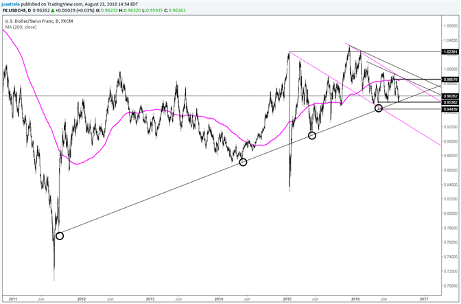USD/CHF Responds at the 5 Year Trendline