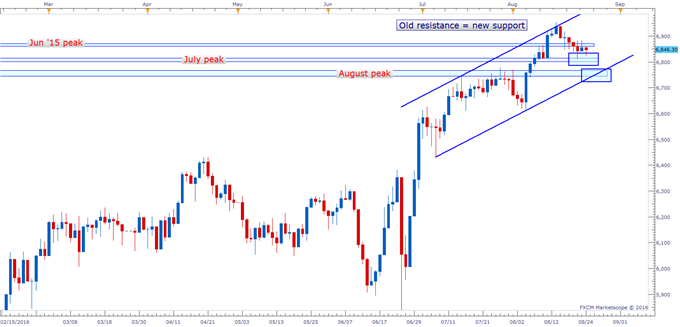 FTSE 100 Tech Update: Constructively Declining into Support