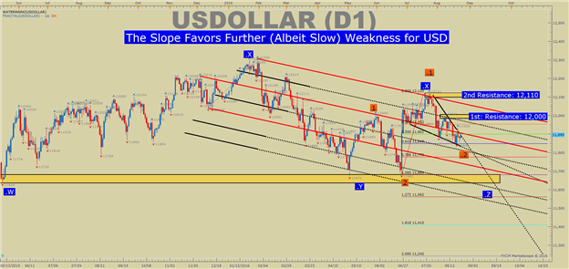 US DOLLAR Technical Analysis: Dollar Bid on Jackson Hole Hope