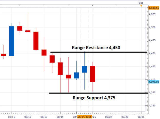 CAC 40 Bounces at Range Support
