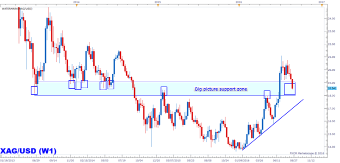 Silver Prices Continue to Erode into Big Picture Support Zone