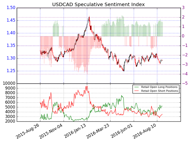 USD/CAD Technical Analysis: Awaiting Yellen To Break The Range
