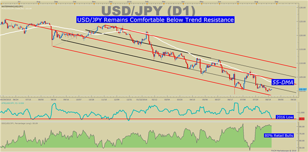 USD/JPY Technical Analysis: Implied Vol Shows Trader’s Nerves