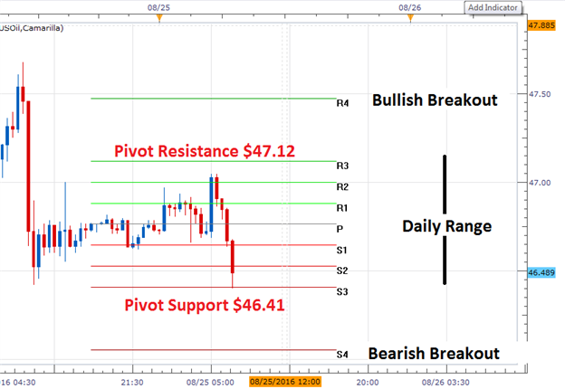 WTI Crude Oil Price Forecast: Daily Support and Resistance Levels
