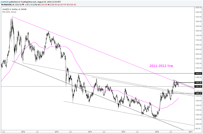 Gold Price Finally Distancing from Trendline
