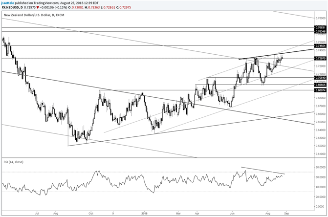 NZD/USD One Year from the Low; Big Wedge?