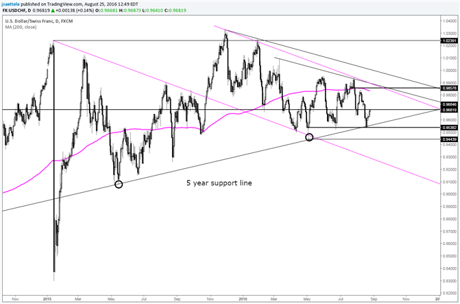USD/CHF Unchanged for August after Trendline Bounce