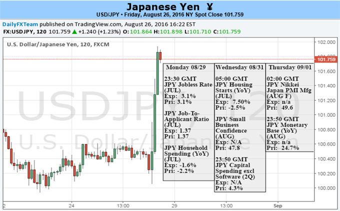 Could the Japanese Yen Finally Break Down?