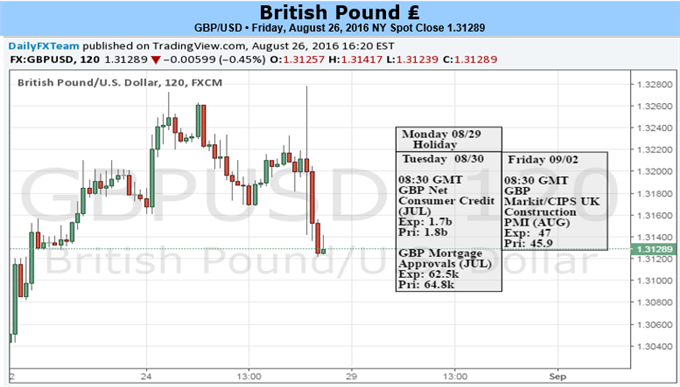 Gbp Usd Eyes Lower Bounds Ahead Of More Fed Rhetoric Nfp