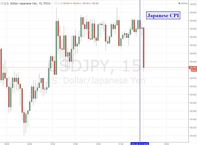 Japanese Yen Unmoved After July CPI Report, Jackson Hole Next