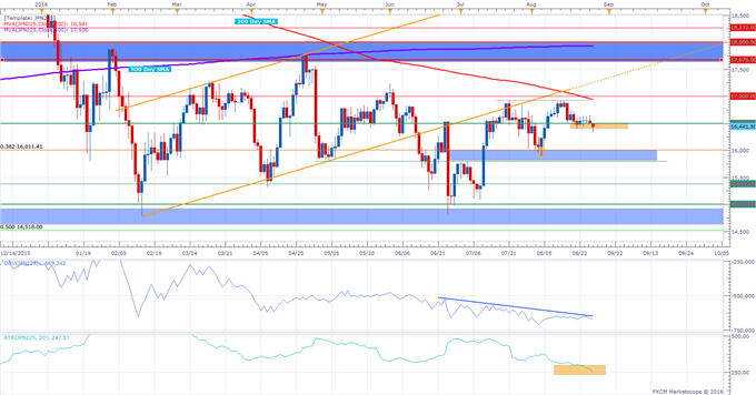 Nikkei 225 Technical Analysis: Edging Lower to Close a Quiet Week