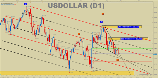 US DOLLAR Technical Analysis: Yellen Gives USD Bears A Layup