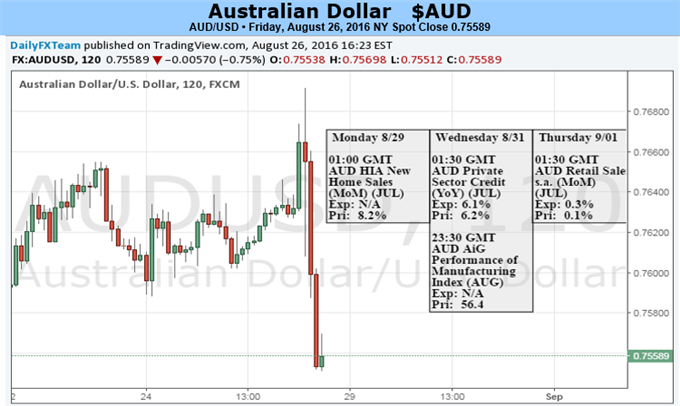 Australian Dollar May Fall Further on Fed vs. RBA Policy Bets